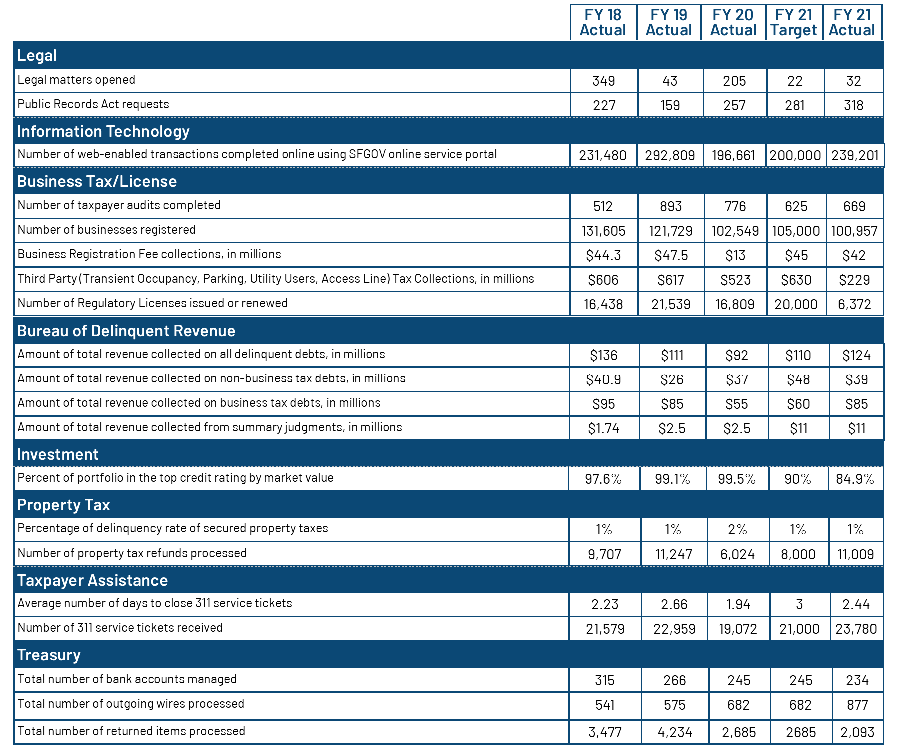 FY 20-21 Performance measures