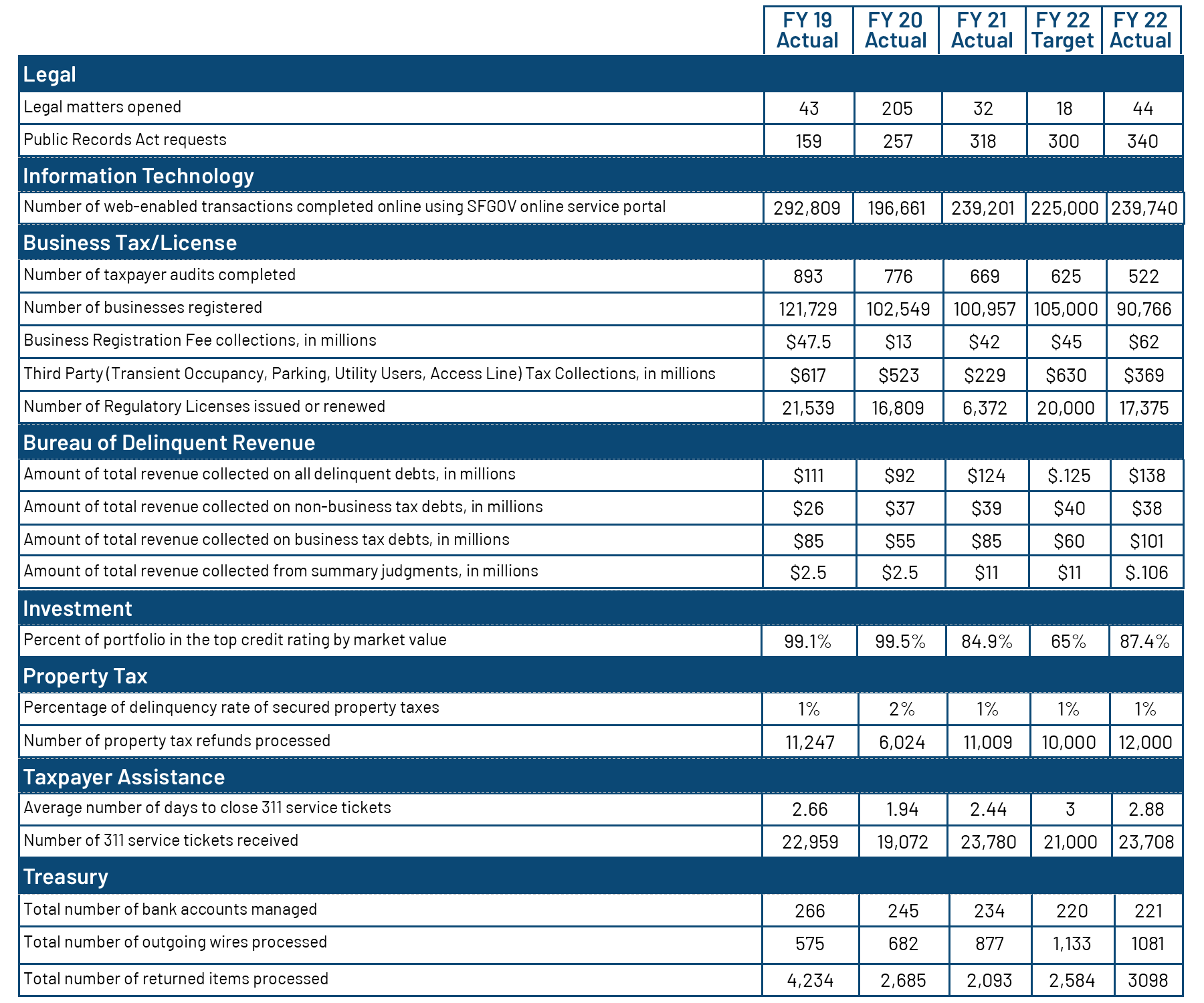 FY 20-21 Performance measures