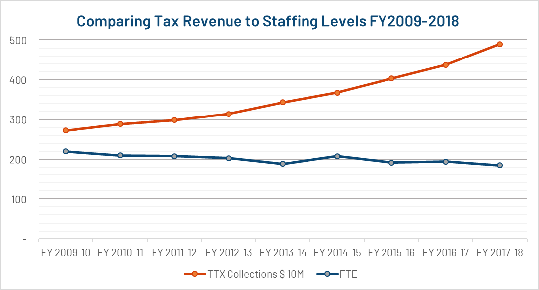 Comparing tax revenue to staffing 