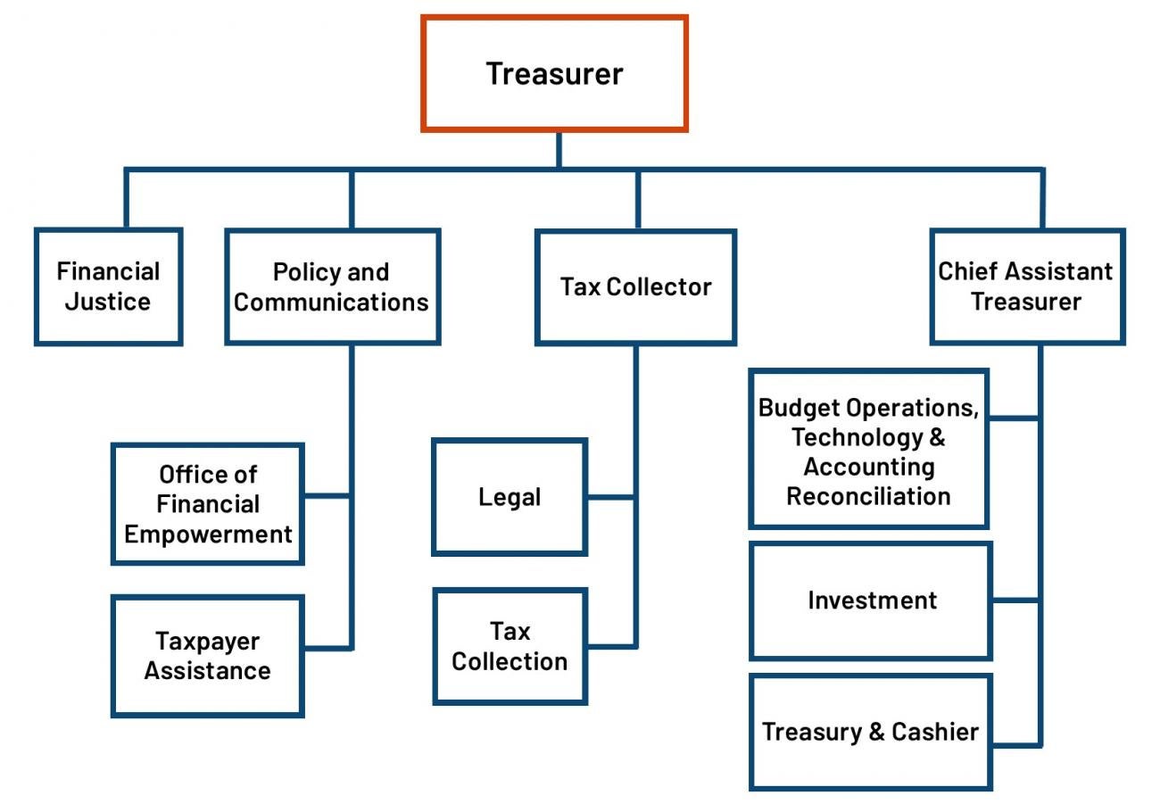 TTX Organizational Chart