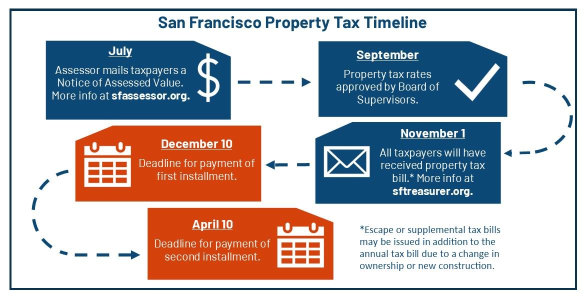property tax timeline