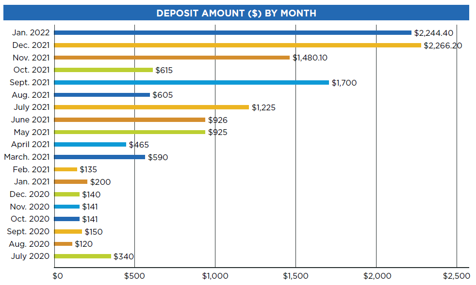 deposit amount by month