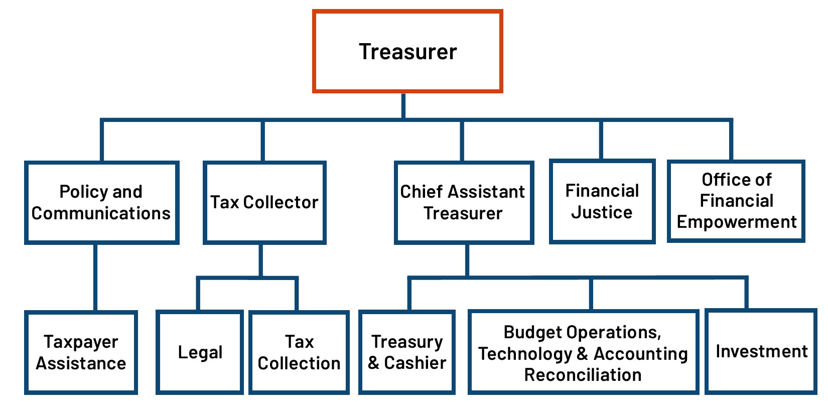 TTX Organizational Chart