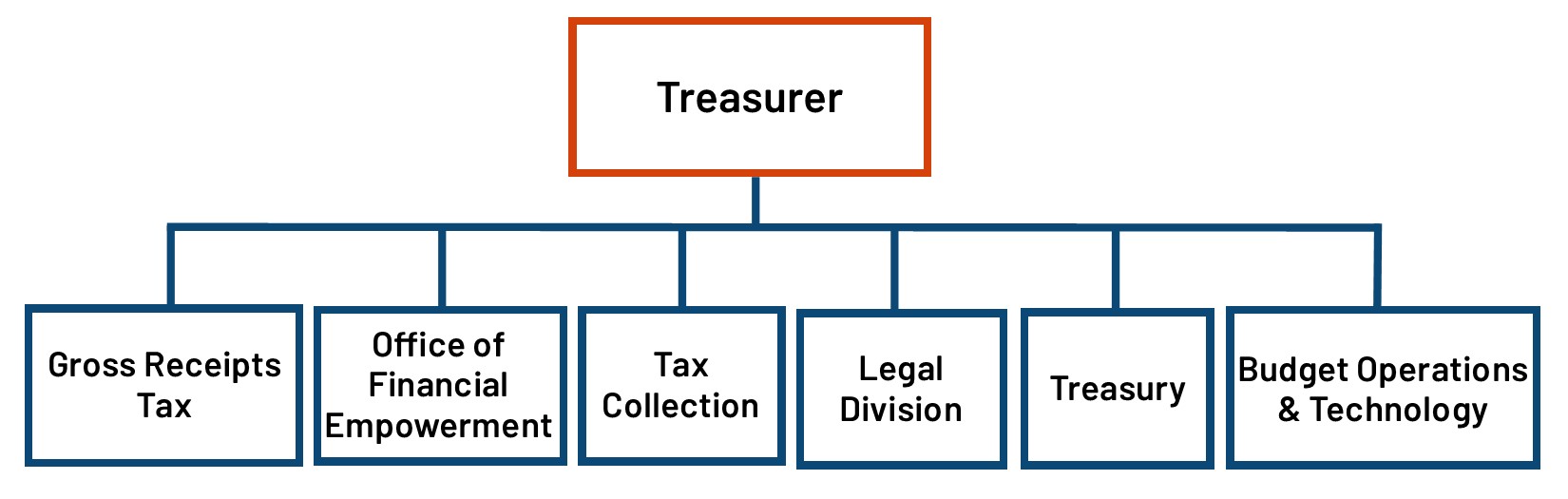 TTX Organizational Chart