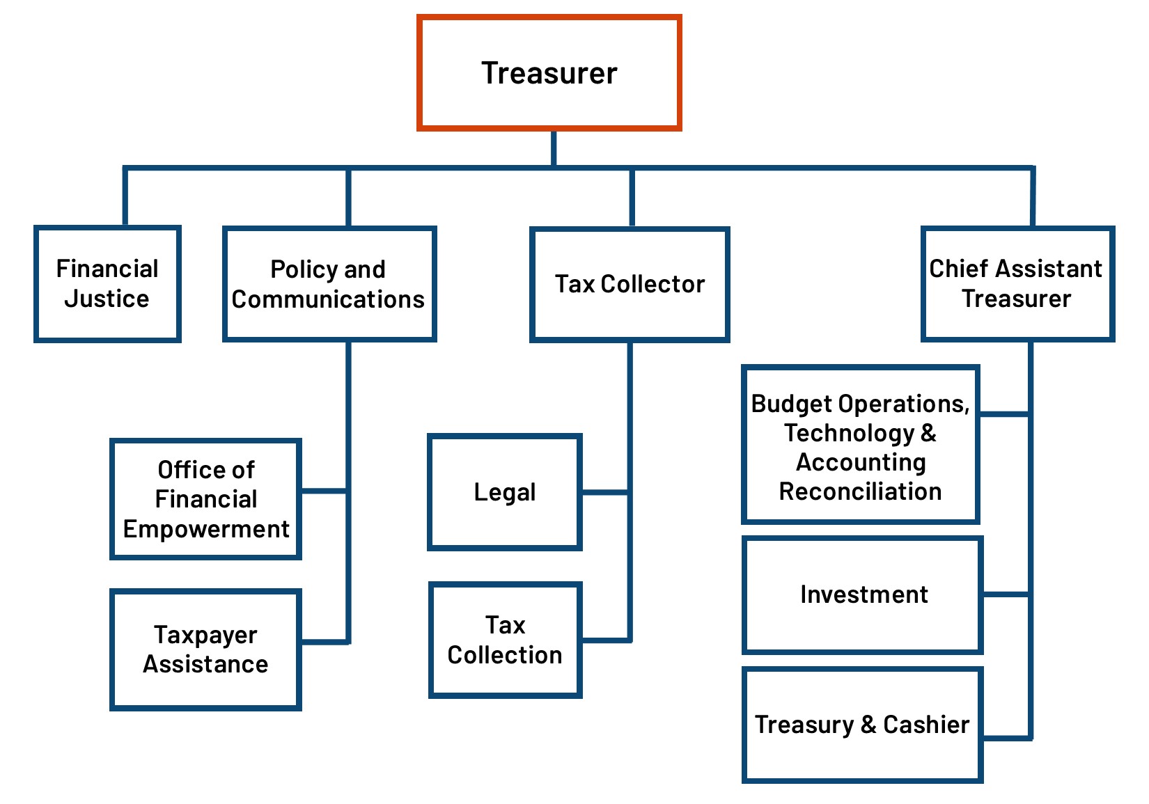 organizational chart