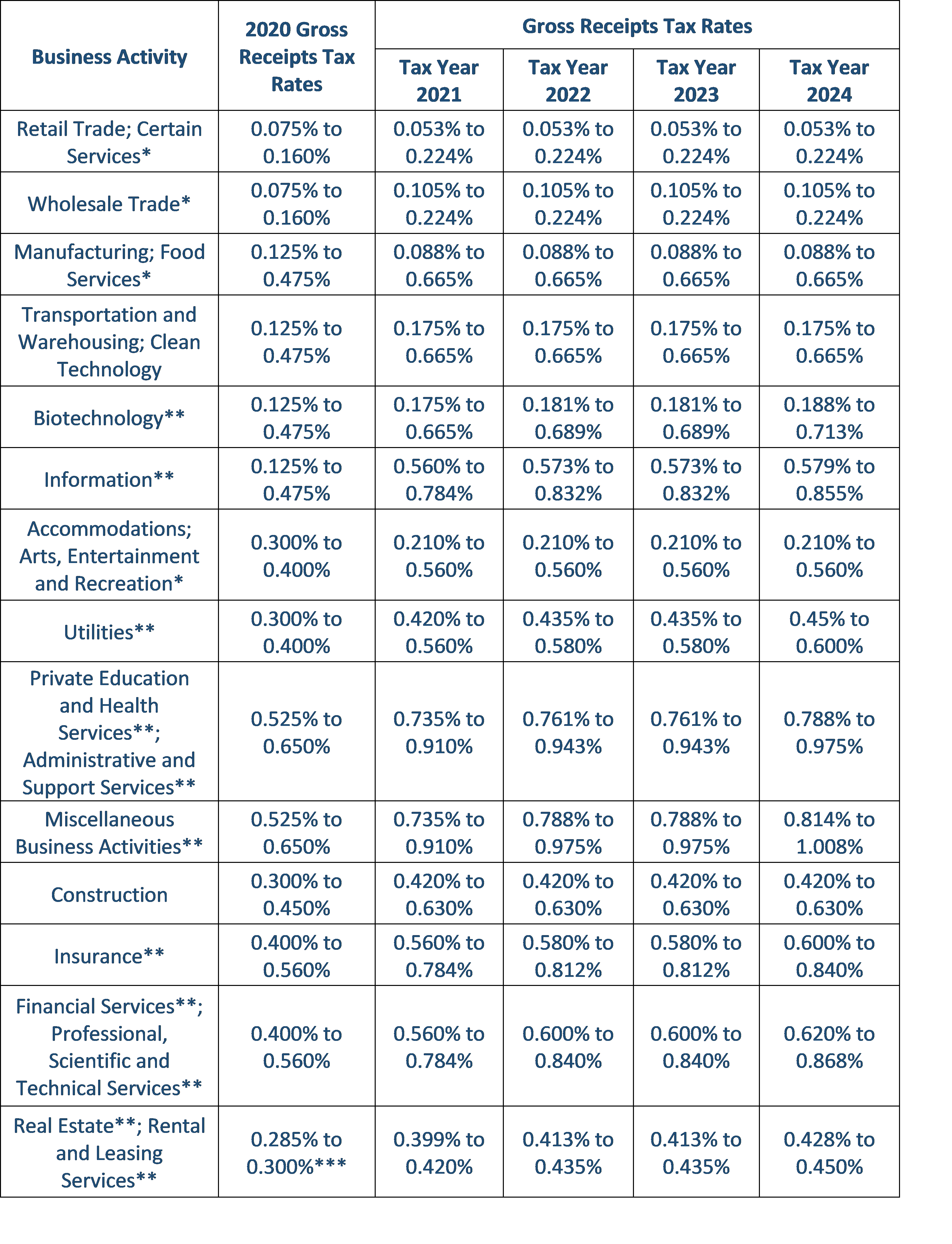 Gross receipts rates 2020-2024