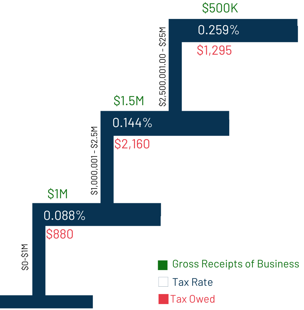 Tax rates as stair steps