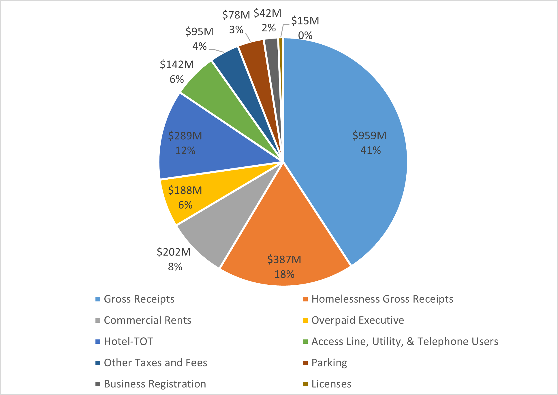 Business tax collections by tax type