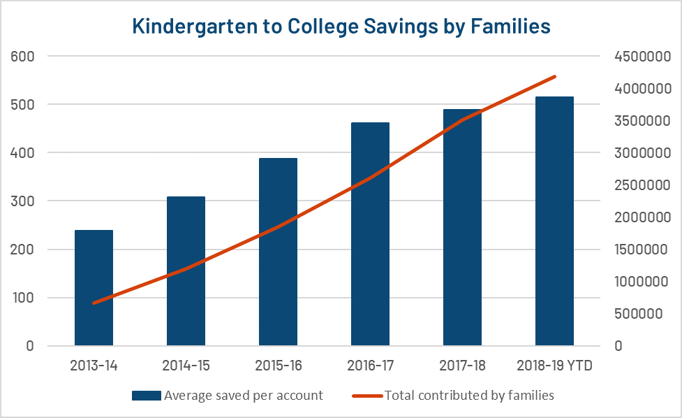 Kindergarten to College growth