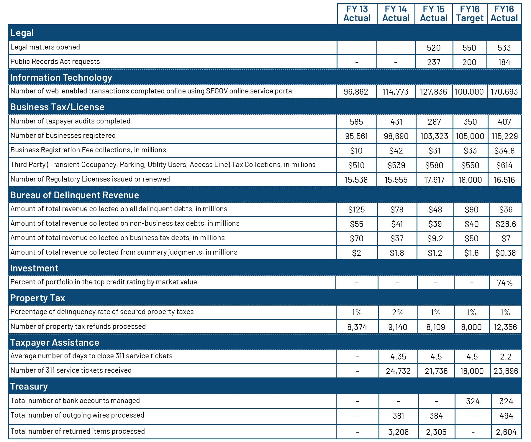 Performance Measures