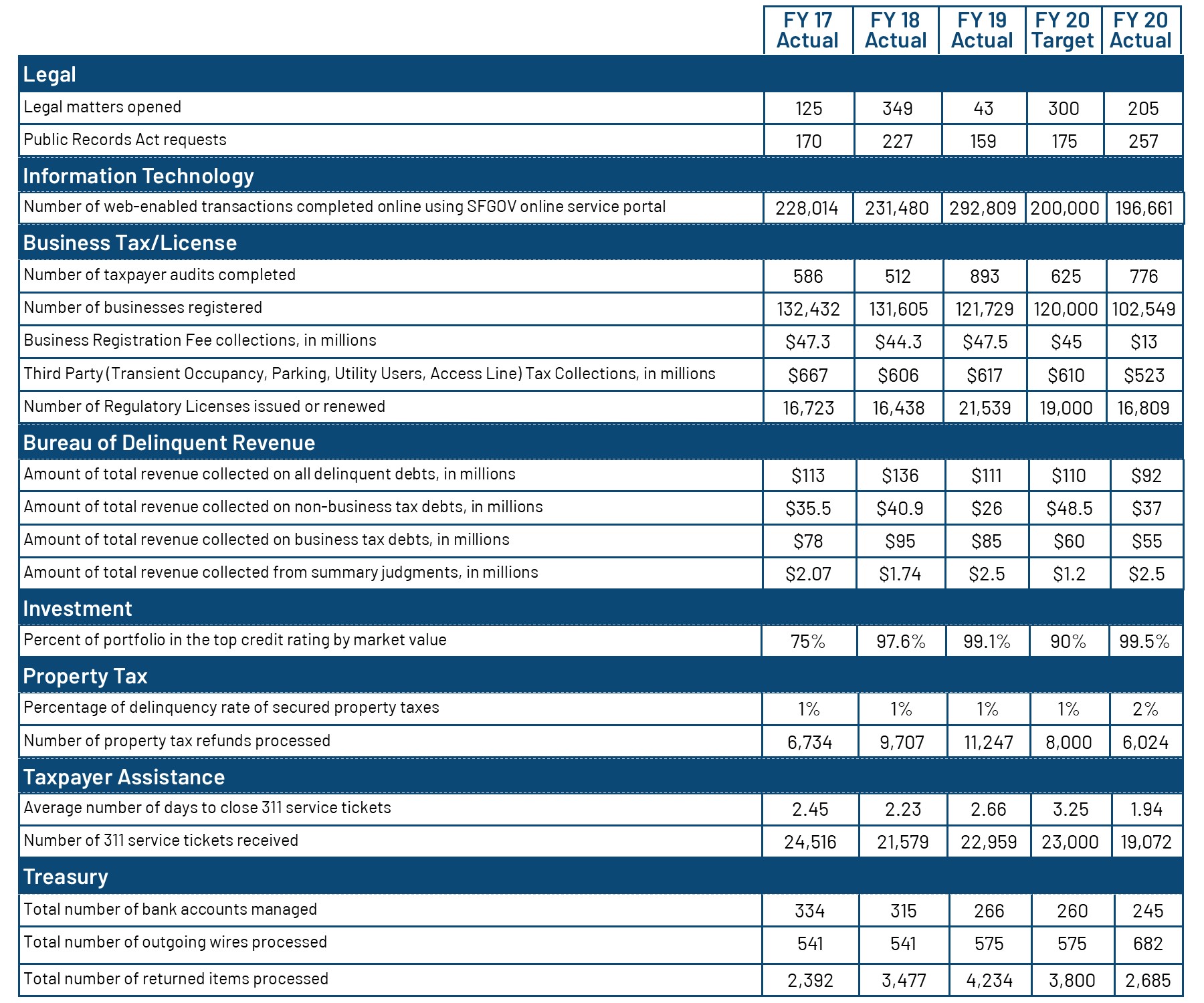 FY 19-20 Performance measures