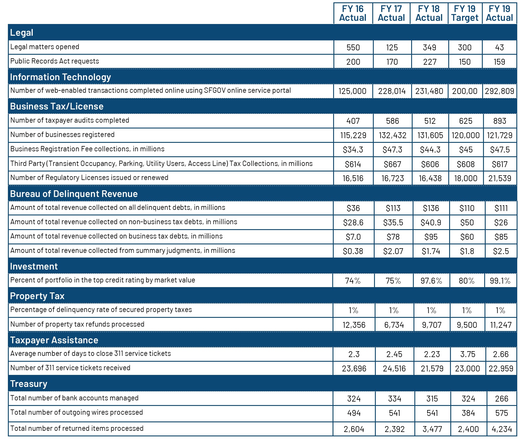 Performance Measures