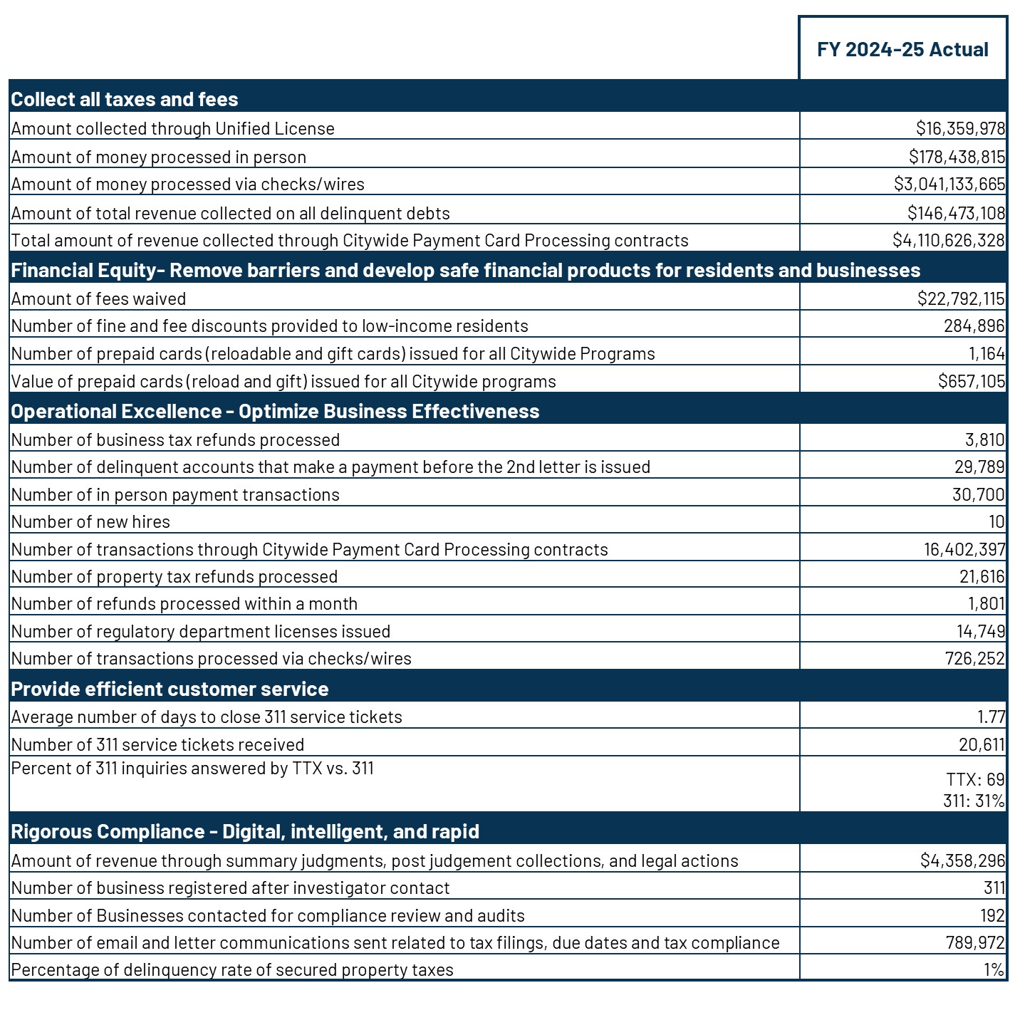performance measures
