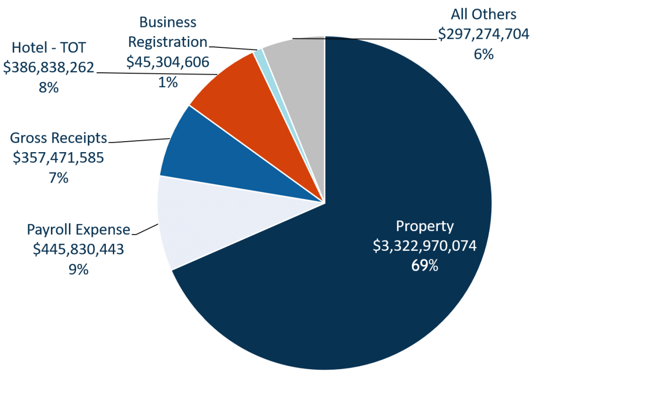 Pie chart of tax collections by type