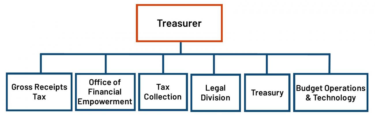 TTX Organizational Chart