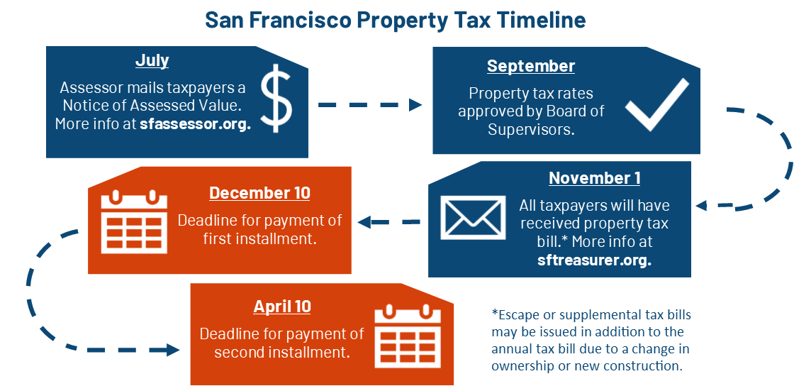 Property tax timeline
