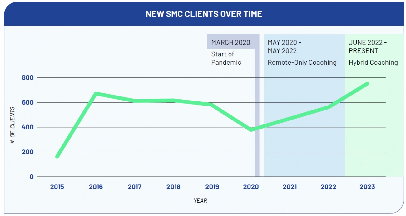 New SMC Clients Over Time