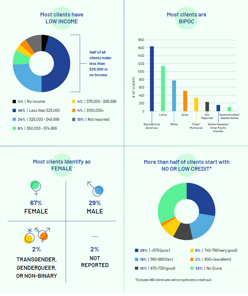 client statistics