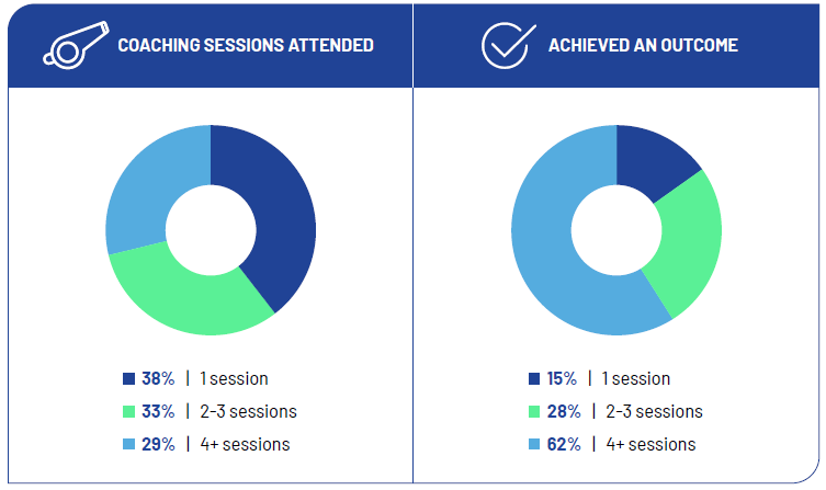 coaching sessions and outcomes