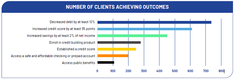 number of clients achieving outcomes